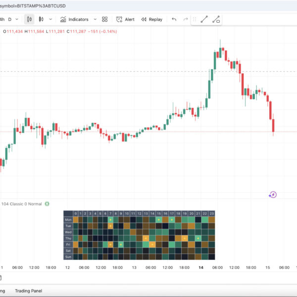 Screenshot of the Hour-of-Week Bias Heatmap indicator on a TradingView chart showing a 7 × 24 grid of green–red cells, yellow star icons on the five best and worst hours, and a side panel with dataset and bias analytics.