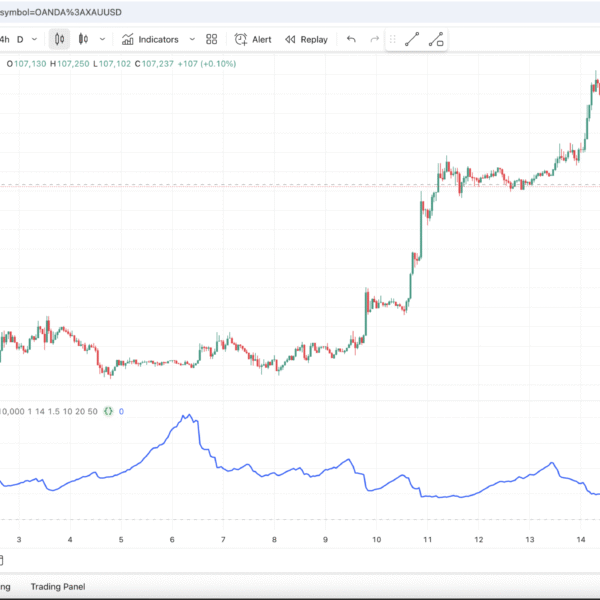 TradingView screenshot showing the ATR Adaptive Position Sizer indicator with a corner panel displaying position size, ATR, leverage and risk alerts