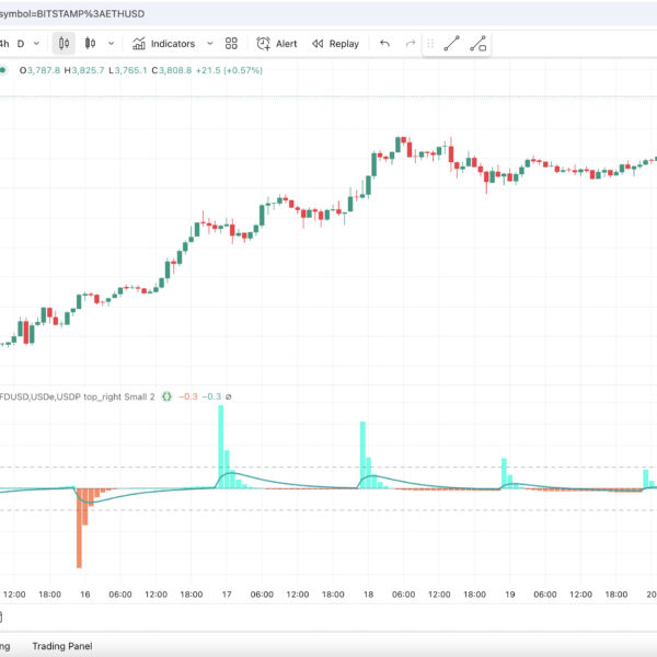 TradingView screenshot of BTC/USD with the Stablecoin Supply Pulse (SSP) Oscillator below – green/red histogram bars, yellow signal line, ±2σ dash lines and a live analytics table in the top-right corner.